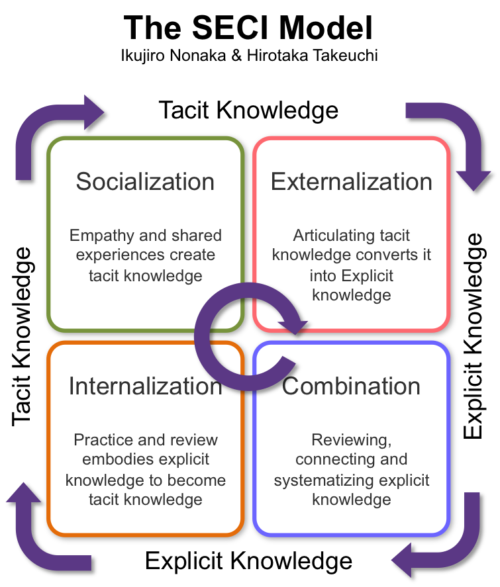 Unlocking Innovation: The SECI Model's Spiral of Knowledge Transformation